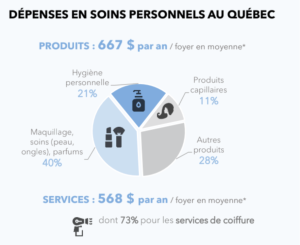 dépenses en soins personnels au Québec